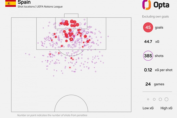 西班牙足球队在欧国联的辉煌表现：射门、进球与控球率均创历史纪录